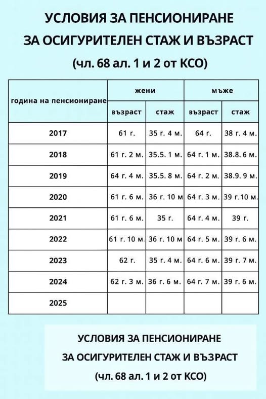 Всеки да види таблицата с новите условия за пенсиониране от НОИ 👇 4 557945427 851766040757651 3184531391065638255 n